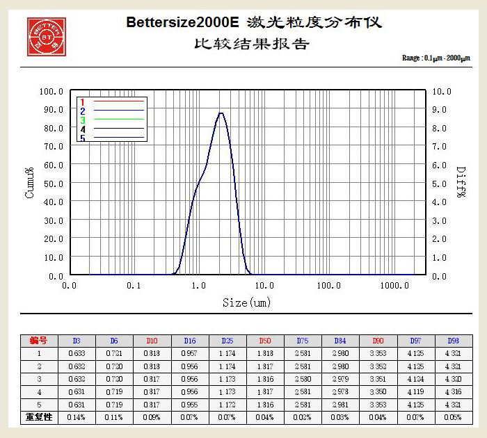 激光粒度仪报告