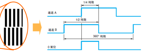 增量式编码器