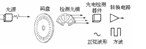 编码器工作图